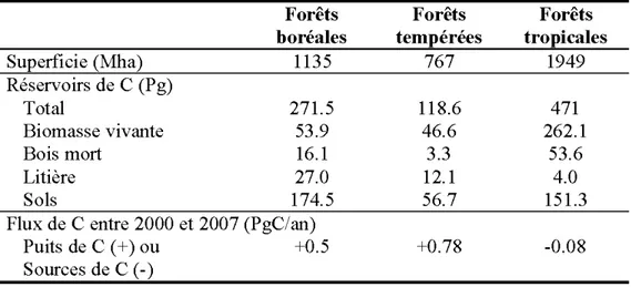 Tableau 0.1.  Superficie, réservoirs de  C et flux net de  C dans les forêts  boréales, tempérées et tropicales (Pan et al., 2011 )