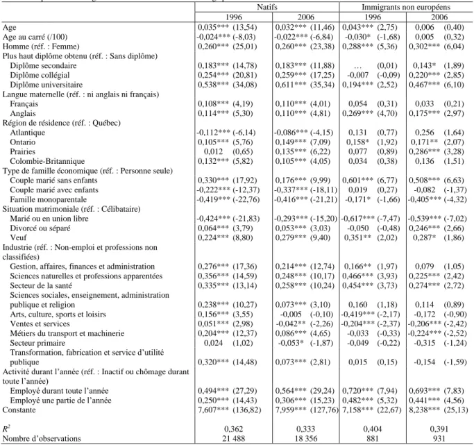 Tableau 2 : Estimation de l’équation de revenu  