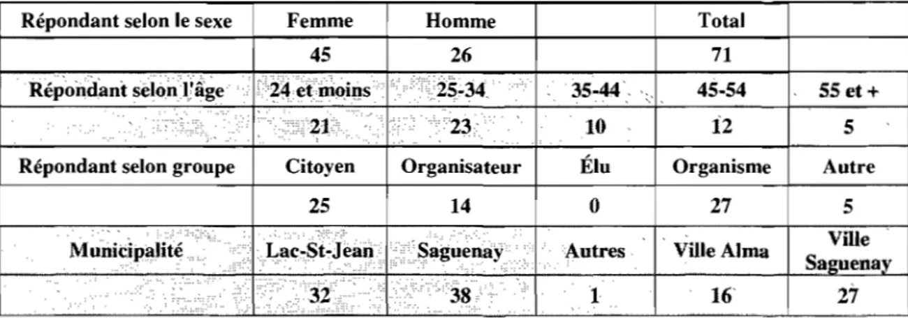 Tableau  5:  Portrait  des  répondants  du  questionnaire  des  impacts  sur  le  réseautage 