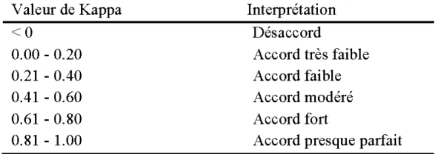 Tableau 2.3 Interprétation des valeurs  du Kappa (adapté de Landis et Koch (1977). 