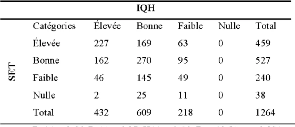 Tableau 2.5  Matrice de  confusion des  accords  (4  x 4) entre l'IQH et les SET pour l'ensemble  des  16  terrains  de  trappe  familiaux