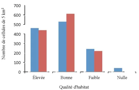 Figure  2.4 Distribution  des  classes  de  qualité  d'habitat  d'après  l'IQH (barres  bleues)  et  les  SET (barres rouges)