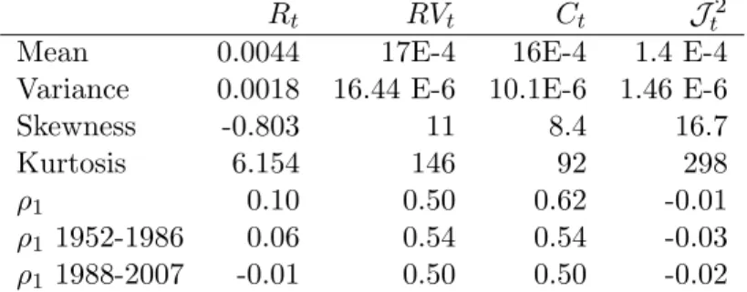 Table 1: NYSE/AMEX value weighted index descriptive statistics.
