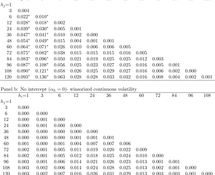 Table 7: pairwise equality test statistics - regressions with no intercept The table shows the rescaled Wald test statistics T −1 χ 2