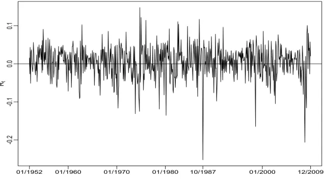 Figure 1: Monthly NYSE/AMEX excess return 1952-2009