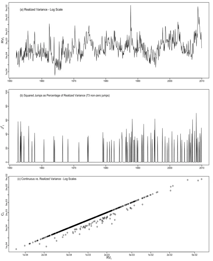 Figure 2: Monthly NYSE / AMEX realized variance, continuous volatility and squared jumps, from Jan