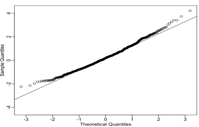 Figure 3: Normal probability plot for the jump test statistic.