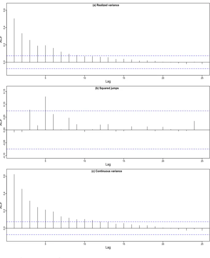 Figure 4: Autocorrelation of realized variance, continuous volatility and squared jumps.