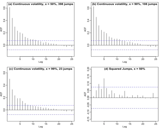 Figure 5: Robustness of the autocorrelation of continuous volatility to the significance level x.