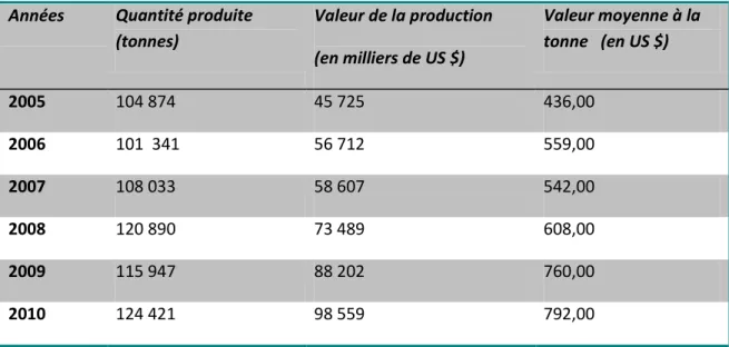 Tableau 1 : Évolution de la valeur de production d’açaí au Brésil entre 2005 et 2010  Années  Quantité produite 