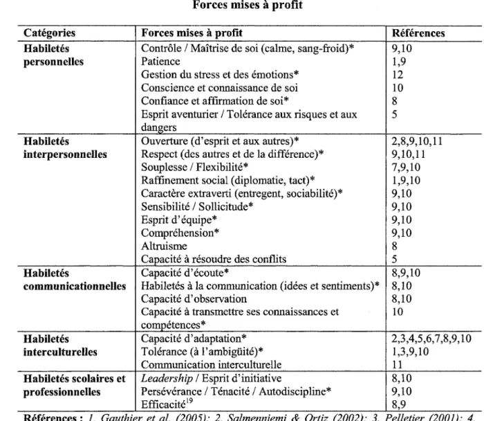 Tableau 1 Forces mises à profit