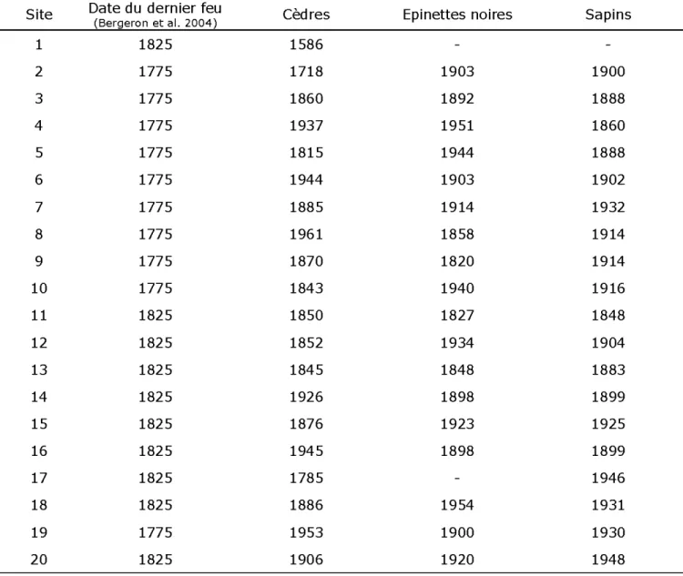 Tableau  2:  Age  estimé  de  l'individu  le  plus  vieux  (cèdre,  épinettes  noires,  sapins)  sur chacun  des  sites échantillonnés