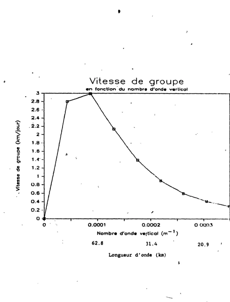 FIGURE  2.1  Vites.e  de  groupe  verticale  en  lem/jour  en  fonc.tion  du  1\OIIQre  d'onde  vertical  a  (ou  de  la  longueur  d' onde)  .elon  l'equation 