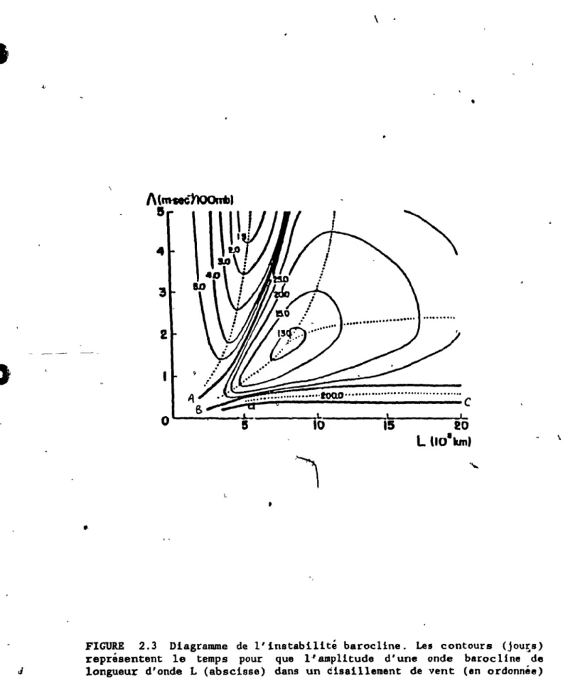 FIGURE  2.3  Diagramme  de  l'instabilité  barocl1ne.  Les  contours  (jours)  représentent  le  temps  pour  que  Pampl1tude  d'une  onde  barocUne  &#34;'de  longueur  d'onde  L  (abscisse)  dans  un  ébaillelllent  de  vent  (en  ordonnée)  double