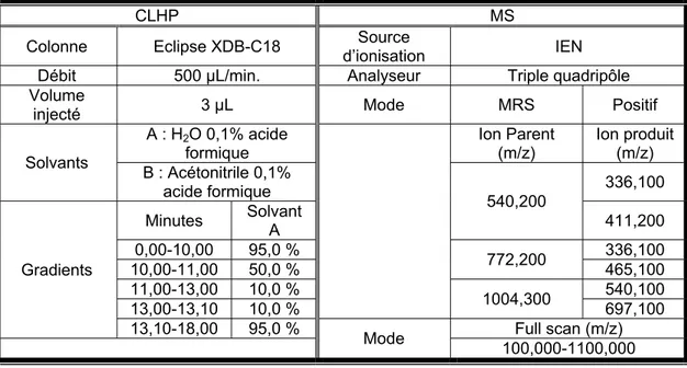 Tableau III : Paramètres chromatographiques et de détection des phytochélatines par  CLHP-SM/SM
