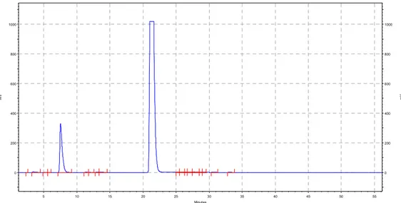 Figure 17 : Chromatogramme de la séparation et de la détection, par CLHP détection  par fluorescence, de 10 µL du standard des phytochélatines a une concentration de  300 µg/L dissous dans l’eau Milli-Q.