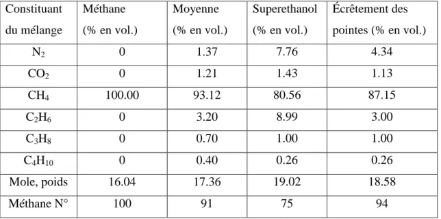 Tableau 3.1 Mélanges de gaz naturel sélectionnés pour la combustion à injection directe  (Naber et al [55])