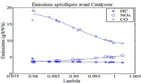 Fig. 3.3 Les émissions spécifiques des HC, NO x  et du CO avant le catalyseur,  30% RGE (PME = 14 bars) (Patrik Einewall et al