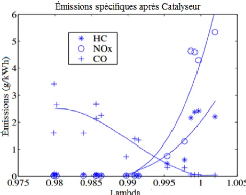 Fig. 3.4 Les émissions spécifiques des HC, de NO x  et du CO après le catalyseur, 30% RGE  (PME = 14 bars) (Patrik Einewall et al
