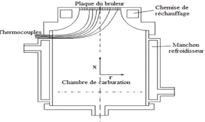 Fig. 3.14 Le brûleur utilisé dans le procédé de flux thermique (Coppens et al. [91]). 
