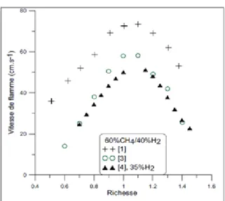 Fig. 3.16 Comparaison des vitesses de flammes expérimentales des mélanges CH 4 ,  CH 4 /10%H 2 , CH 4 /20%H 2 , CH 4 /40%H 2 , T ini  = 298 K, P = 1 atm, (1 : Yu et al