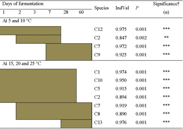 Table 2.2 Indicator species analysis by combining groups  of ensiling times  Da ys  of fermentation 