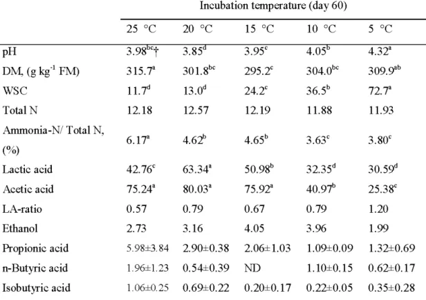 Table 3.2 Effect of temperature on chemical composition (g kg- 1  DM) after 60 days  of  fermentation 