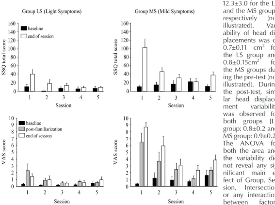 Figure 1. SSQ (Simulator Sickness Questionnaire) and VAS (Visual Analog Scale) scores  for both groups, LS (Light symptoms group) and MS (Mild symptoms group) and for all  5 sessions; Error bars represent the between-subject standard error