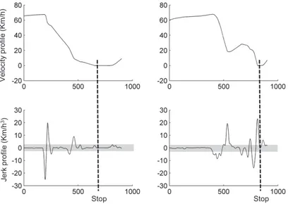 Figure 3. (a) Velocity profile as a function of time, and (b) its corresponding  jerk time profile; The left column presents a smooth approach to the  intersec-tion whereas the right column depicts a jerkier approach to the intersecintersec-tion; 
