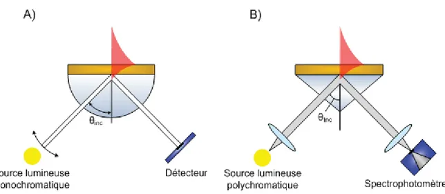 Figure 1.5  Instrument SPR basé sur l’interrogation des angles (A) et sur l’interrogation des  longueurs d’onde (B) 