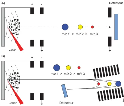 Figure 1.13 Analyseur de masse de type tube à temps de vol (TOF) en mode linéaire (A) et en  mode réflectron (B) 