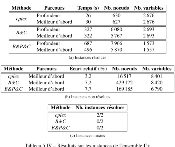 Tableau 5.IV – Résultats sur les instances de l’ensemble C+