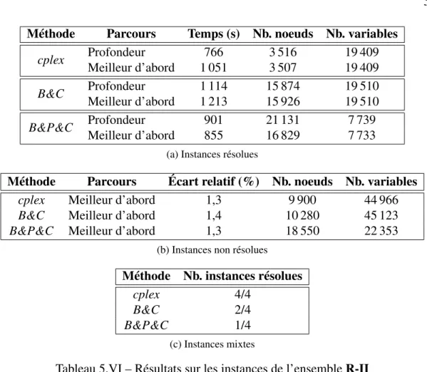 Tableau 5.VI – Résultats sur les instances de l’ensemble R-II