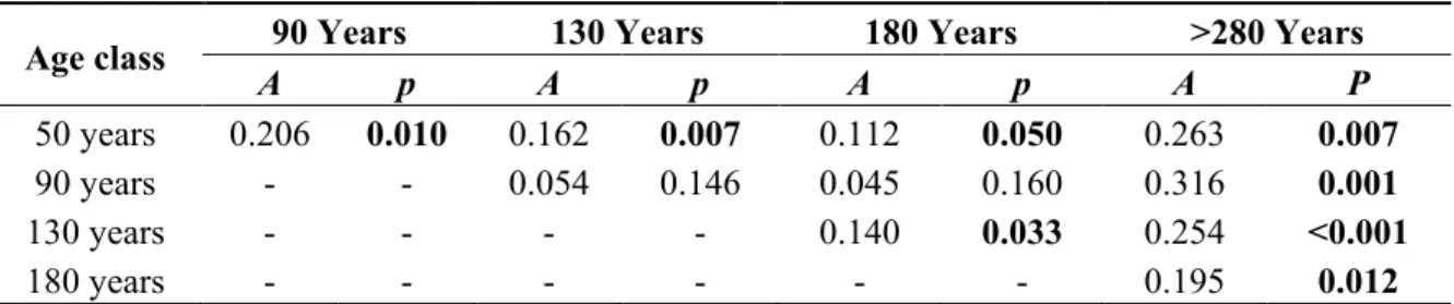 Table 5.  Multi-response permutation procedures (MRPP) testing for compositional  differences between age classes;  A  is the chance-corrected within-group agreement (A=1  when all items are identical within groups)