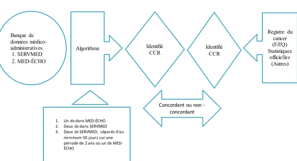 Figure  3. Opérationnalisation  de l’étude 