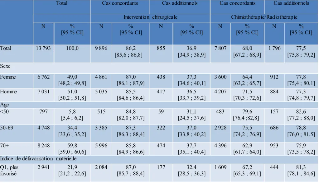 Tableau  6. Caractéristique  des cas de CCR identifiés  par l’algorithme  selon le sexe, l’âge,  l’indice de défavorisation matérielle  et le  site du CCR et selon le type de cas (concordant  vs additionnel)  et de traitement reçu (Intervention chirurgical