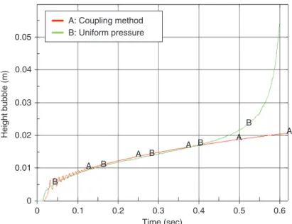 Figure 8 Bubble height time evolution with C 10  =  105010.