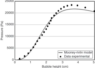 Figure 3 Experimental and predicted pressure versus bubble height for ABS  at 145°C.