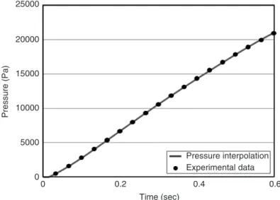 Figure 6 Pressure interpolation versus experimental data.