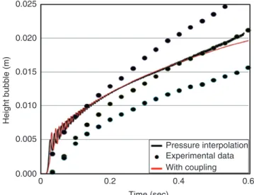 Figure 7 Bubble height time evolution with C 10 = 115590 Pa.