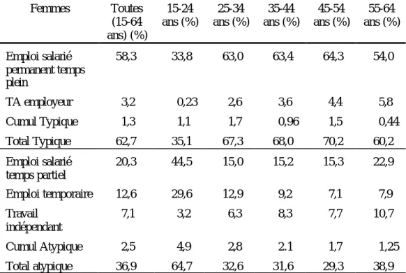 Tableau 3 - Répartition des femmes occupées entre formes typiques et atypiques, Québec 2000, moyennes annuelles Femmes Toutes (15-64 ans) (%) 15-24 ans (%) 25-34 ans (%) 35-44 ans (%) 45-54 ans (%) 55-64 ans (%) Emploi salarié permanent temps plein 58,3 33