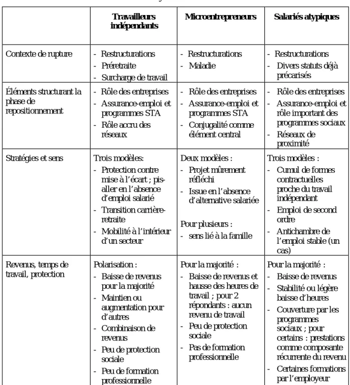 Tableau 4 – Synthèse des 30 entretiens Travailleurs