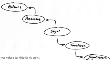 Fig. 1 Modèle typologique des théories du projet (voir note 12)