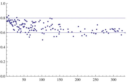 Figure 1: Individual homophily as a function of in-degree for a typical simulation. The parame- parame-ters here are q = 0.6, b 1 = .8, b 2 = .7, r = 1 3 and p = 1