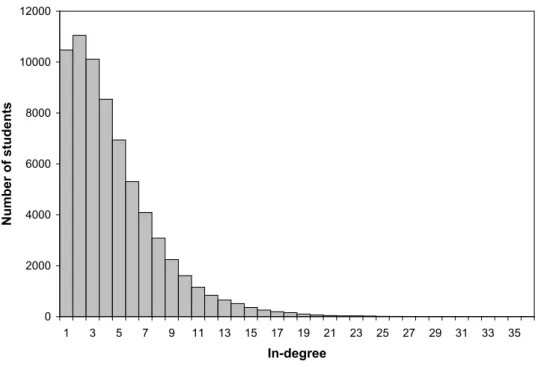 Figure 2: The distribution of in-degree across students in the AddHealth sample.
