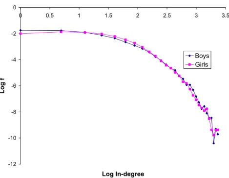 Figure 4: The pdf of in-degrees for boys (blue) and girls (pink) shown in log-log scale.