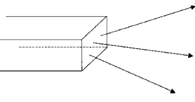 Figure 1.3.  Sortie des ondes électromagnétiques d'un guide d'onde. 