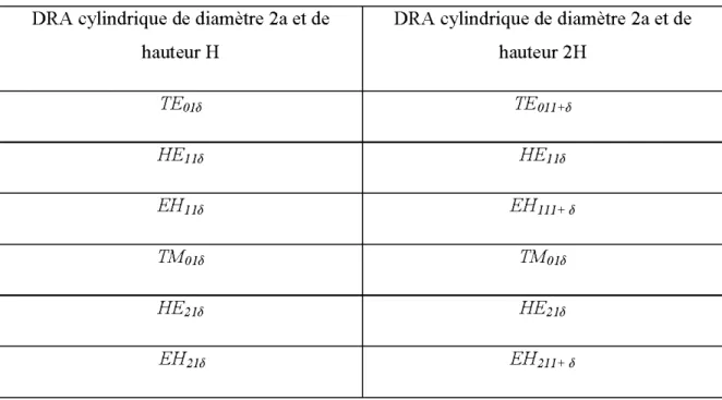 Tableau 2.2:  Équivalence des modes. 