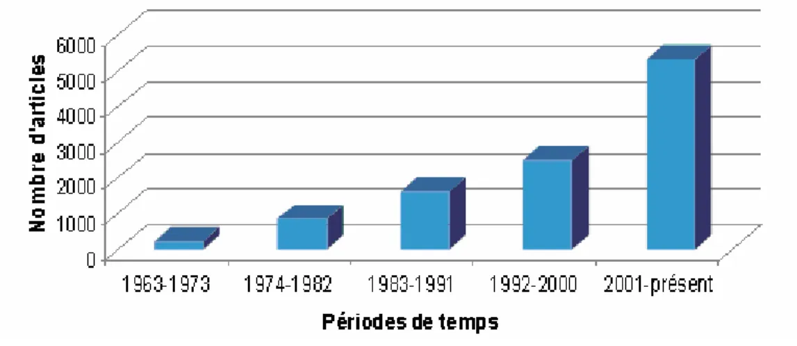 Figure 7. Évolution du nombre de publications sur la microencapsulation à partir  de l’année 1963 jusqu’au présent