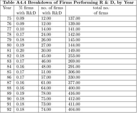 Table A4.4 Breakdown of Firms Performing R &amp; D, by Year